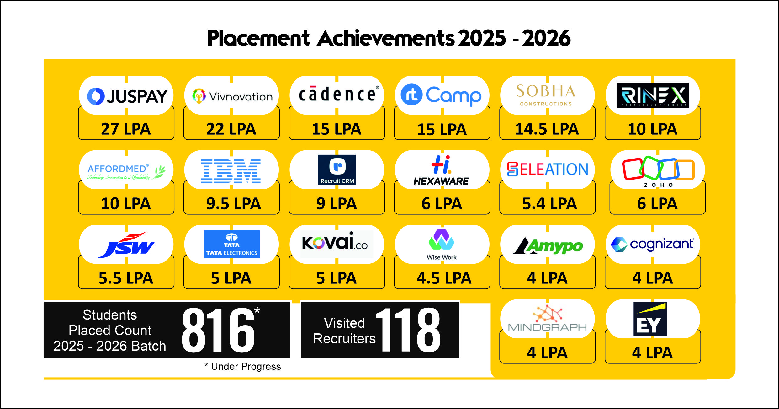 2025-2026 Placement Statistics